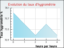 Evolution du taux d'hygromtrie de la ville Chonas-l'Amballan